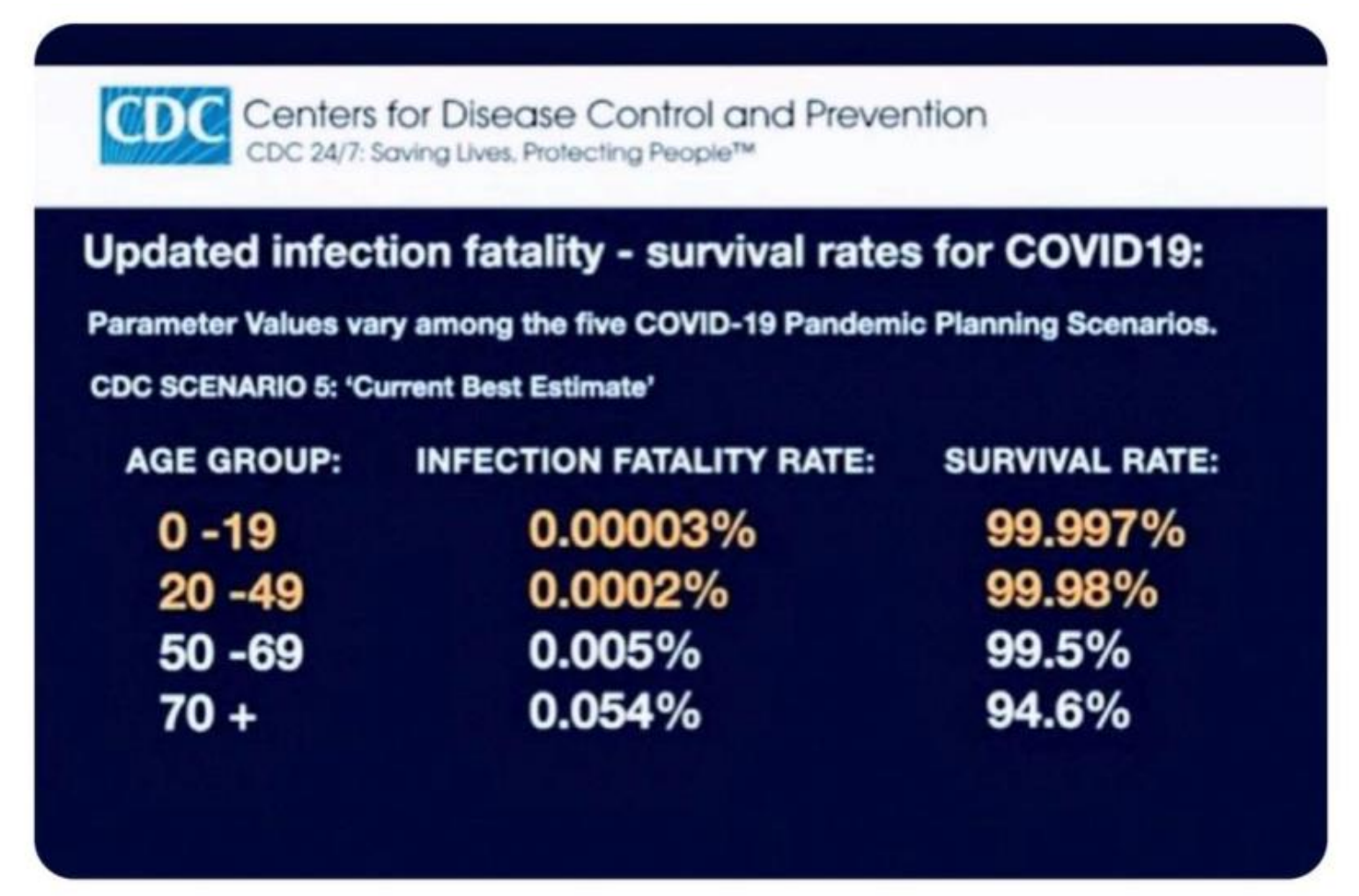 Survival/Death rates of COVID-19
